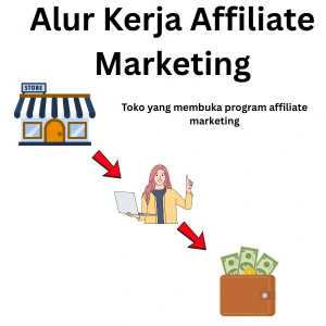 Infografis alur kerja affiliate marketing, dari promosi produk hingga mendapatkan komisi.
